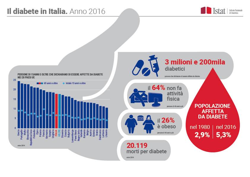 Oggi ricorre la Giornata Mondiale del DIABETE